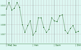 Graphe de la pression atmosphérique prévue pour Sanjo