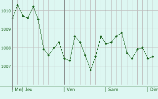 Graphe de la pression atmosphérique prévue pour Joetsu