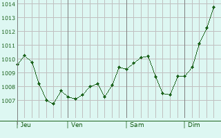 Graphe de la pression atmosphrique prvue pour Neuhofen