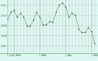 Graphe de la pression atmosphérique prévue pour Namerikawa