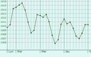Graphe de la pression atmosphrique prvue pour Khenifra