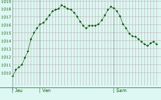 Graphe de la pression atmosphrique prvue pour Yssingeaux