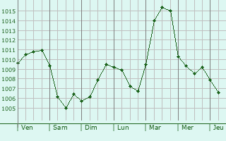 Graphe de la pression atmosphrique prvue pour Karakulino
