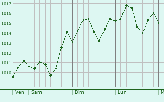 Graphe de la pression atmosphrique prvue pour Xiann