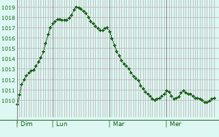 Graphe de la pression atmosphrique prvue pour Mouilleron-le-Captif