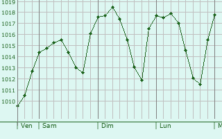 Graphe de la pression atmosphérique prévue pour Doña Mencía