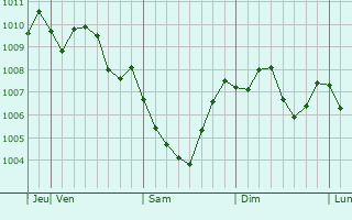 Graphe de la pression atmosphérique prévue pour Shingu