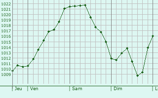 Graphe de la pression atmosphérique prévue pour Latronche