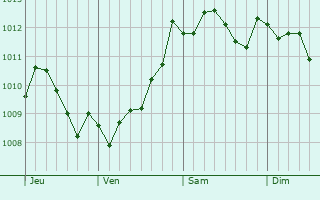 Graphe de la pression atmosphérique prévue pour Vado Ligure