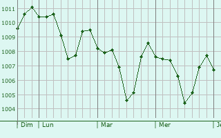 Graphe de la pression atmosphérique prévue pour Diyarb Najm