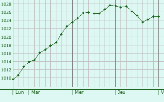 Graphe de la pression atmosphrique prvue pour Warncourt