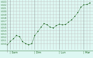 Graphe de la pression atmosphérique prévue pour Hürth