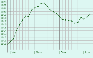 Graphe de la pression atmosphérique prévue pour Jesteburg
