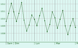 Graphe de la pression atmosphrique prvue pour Mulifanua