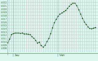 Graphe de la pression atmosphrique prvue pour Forest-Saint-Julien