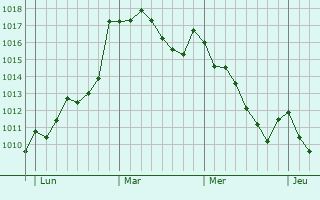 Graphe de la pression atmosphérique prévue pour Elda