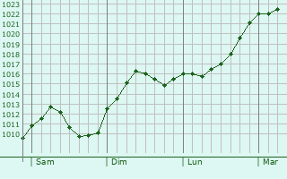 Graphe de la pression atmosphérique prévue pour Burscheid