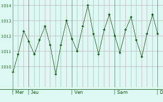 Graphe de la pression atmosphérique prévue pour Pago Pago