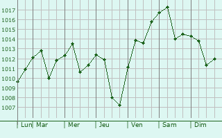 Graphe de la pression atmosphrique prvue pour Liaoyang