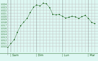 Graphe de la pression atmosphérique prévue pour Fouilleuse