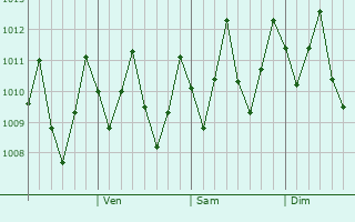 Graphe de la pression atmosphérique prévue pour Agat Village