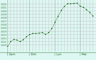 Graphe de la pression atmosphrique prvue pour Demmin
