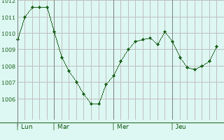 Graphe de la pression atmosphérique prévue pour Stranraer