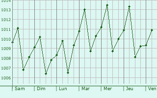 Graphe de la pression atmosphrique prvue pour Montero