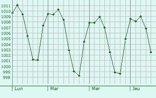 Graphe de la pression atmosphrique prvue pour Tingindn