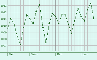 Graphe de la pression atmosphrique prvue pour Dagua