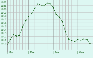 Graphe de la pression atmosphérique prévue pour Satteldorf