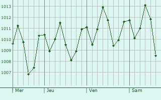 Graphe de la pression atmosphrique prvue pour Igarap Miri