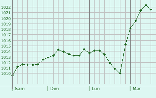 Graphe de la pression atmosphérique prévue pour Dahme
