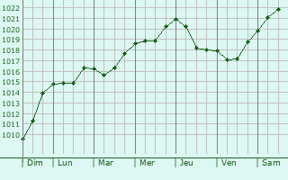 Graphe de la pression atmosphrique prvue pour Gavrilov-Yam
