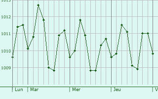 Graphe de la pression atmosphérique prévue pour Mambulo
