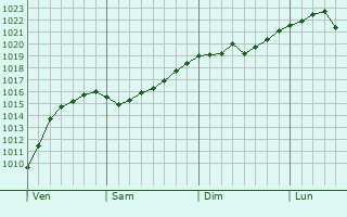 Graphe de la pression atmosphérique prévue pour Montluel Graphe de la pression atmosphérique prévue pour Montluel
