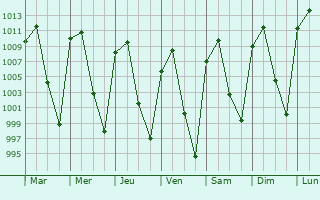 Graphe de la pression atmosphrique prvue pour Acatic