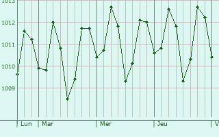 Graphe de la pression atmosphérique prévue pour Calauag