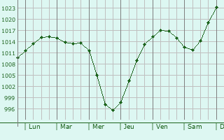 Graphe de la pression atmosphrique prvue pour Dudinka