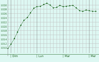 Graphe de la pression atmosphérique prévue pour Haubourdin
