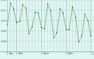 Graphe de la pression atmosphérique prévue pour Obong