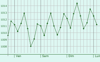 Graphe de la pression atmosphérique prévue pour Aracati