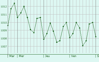 Graphe de la pression atmosphérique prévue pour Baracatan