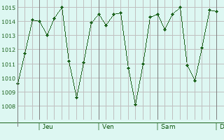 Graphe de la pression atmosphérique prévue pour Oratorio