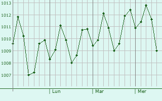 Graphe de la pression atmosphérique prévue pour Bula