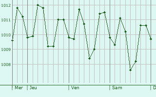 Graphe de la pression atmosphérique prévue pour Laiya