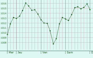 Graphe de la pression atmosphrique prvue pour Tukrah
