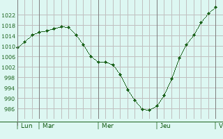 Graphe de la pression atmosphérique prévue pour Saint-Derrien Graphe de la pression atmosphérique prévue pour Saint-Derrien