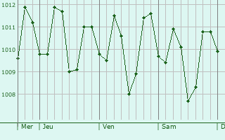 Graphe de la pression atmosphérique prévue pour Dasmariñas