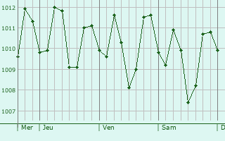 Graphe de la pression atmosphérique prévue pour Banaybanay